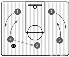 原创首发:解剖NBA经典进攻战术普林斯顿战术