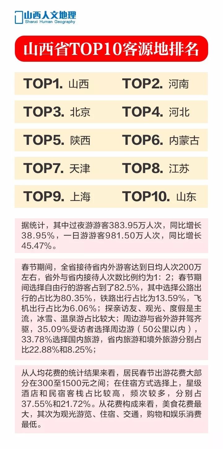图解 | 2018春节山西旅游市场大数据, 旅游人数