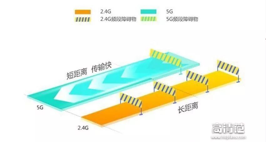 电视盒子连wifi,2.4G与5G如何选?