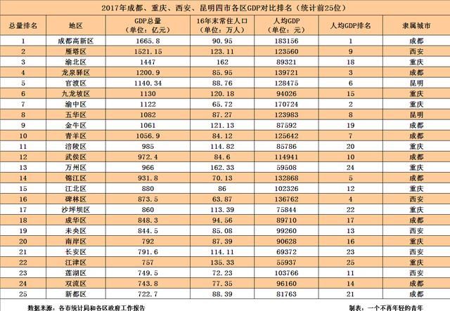 2017年昆明、西安、成都、重庆四城市各区GD