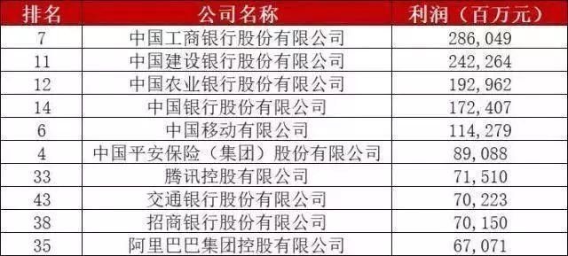 中国企业赚钱排名:阿里巴巴仅排第十名,第一名