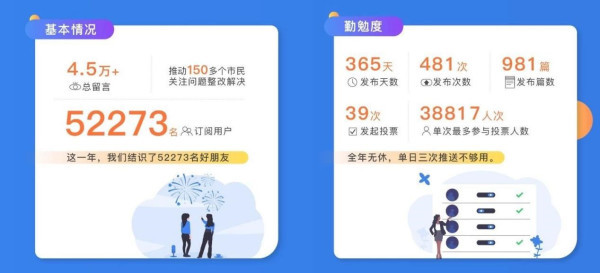 "上海大调研"微信公众号上线一周年 推动150多个市民关注问题整改解决