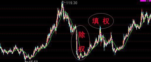什么叫除权、除填权和贴权是怎么回事