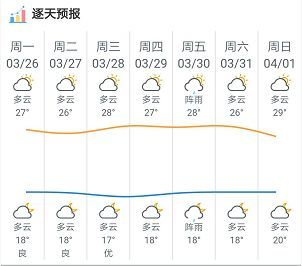 降温还是升温?肇庆一周天气提前剧透