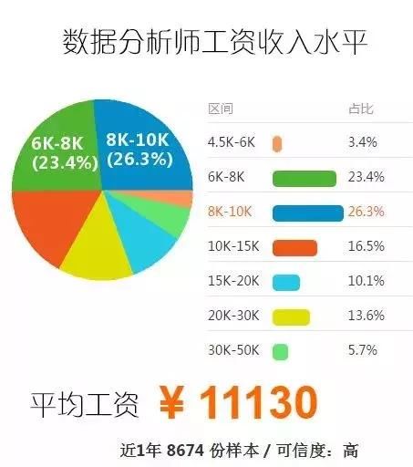 大数据开发挖掘、分析师、算法工程师的薪资到