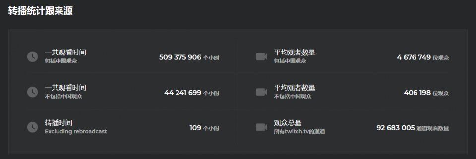 Ti8直播数据再创新高 总决赛观众峰值破1496万