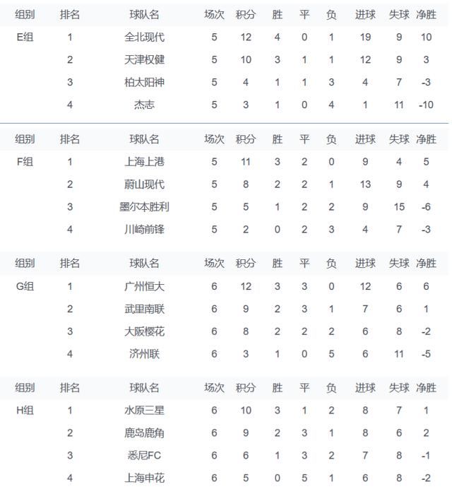亚冠小组赛最新积分榜,中超两队头名出线,西亚
