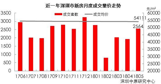 深圳房價二十連跌,成交量突增創新高