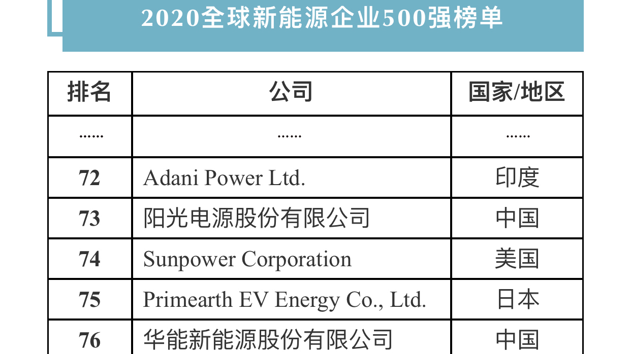 连续十年!阳光电源登榜“全球新能源企业500强” 连续十年!阳光电源登榜“全球新能源企业500强”