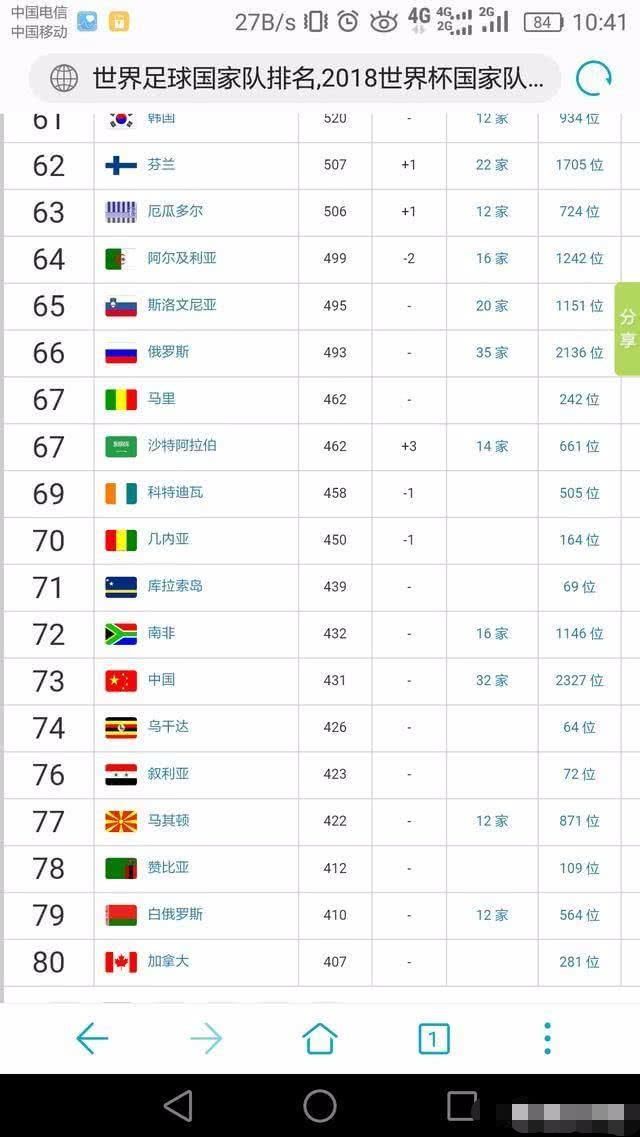 国际足联公布新一期国家队排名,中国高居亚洲