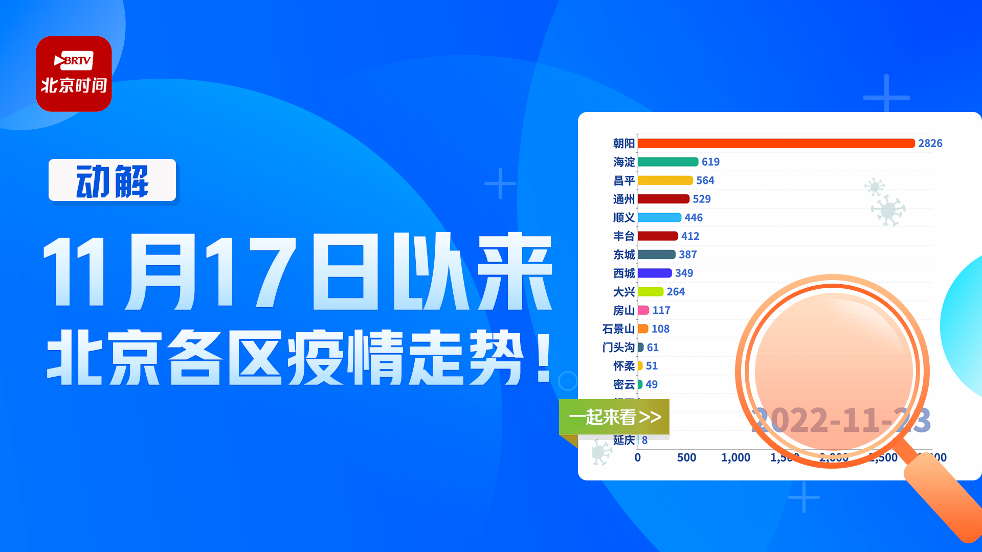 动解｜北京连续三天每日新增感染者破千！20秒看懂7日各区疫情走势_北京时间