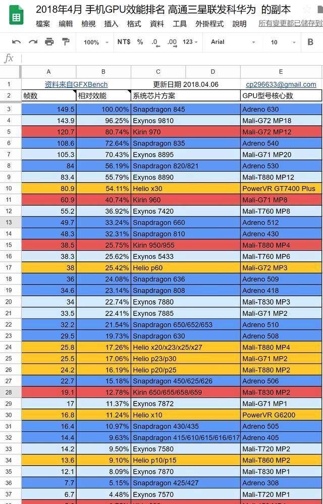 安卓手机GPU效能排名 2018年四月