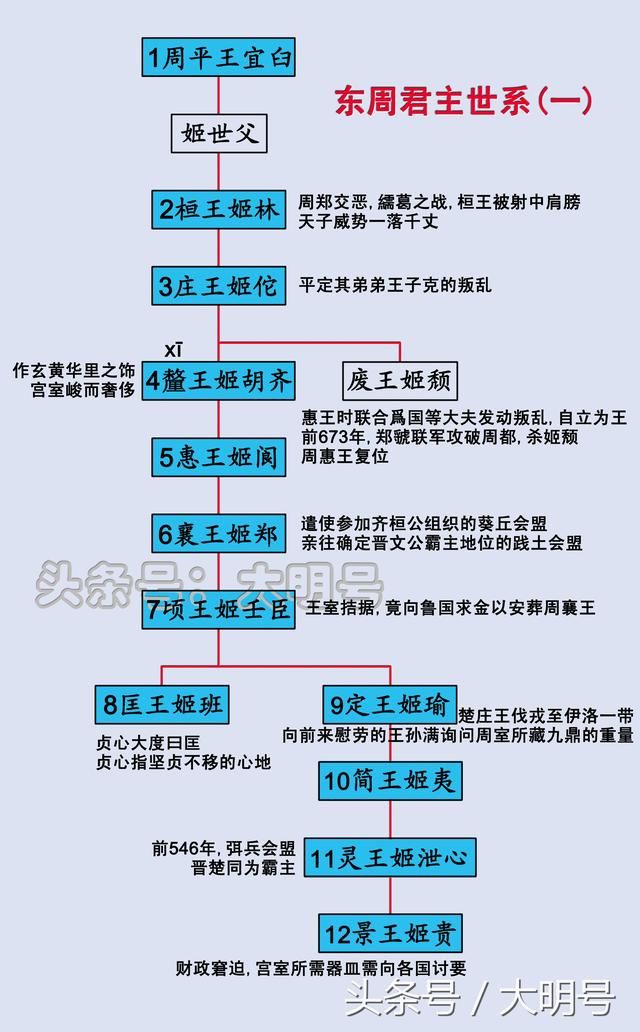 周朝君主世系图,脉络清晰,西周11代12王,东周2