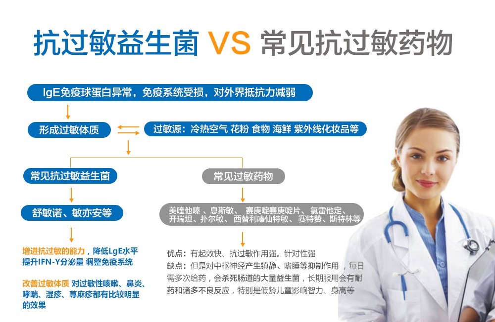 抗过敏益生菌舒敏诺是改善过敏性鼻炎作用机理