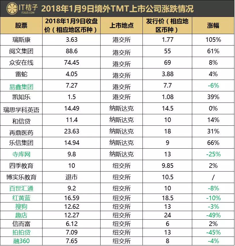 2017年TMT新上市企业盘点:互金股价集体跳水