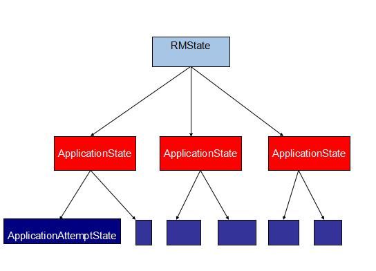 Yarn ResourceManager信息状态数据基于Red