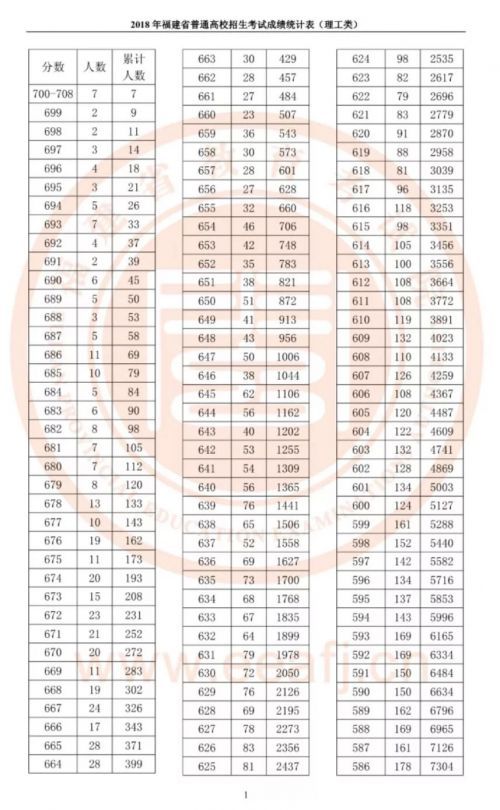 2018福建高考一分一位表完整版 文科理科总分
