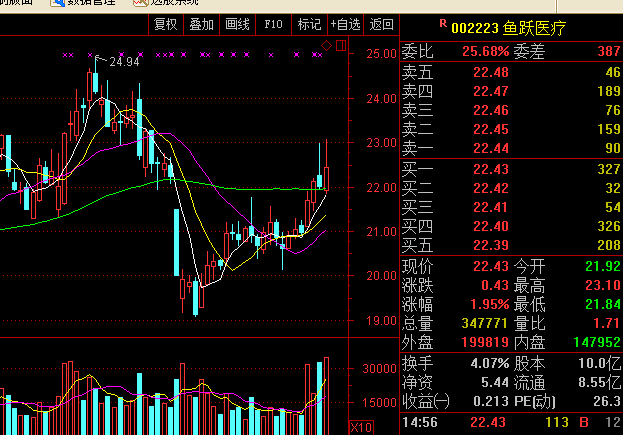 鱼跃医疗股价影响 t01872ac4dc845f3b3b.png?size=623x435