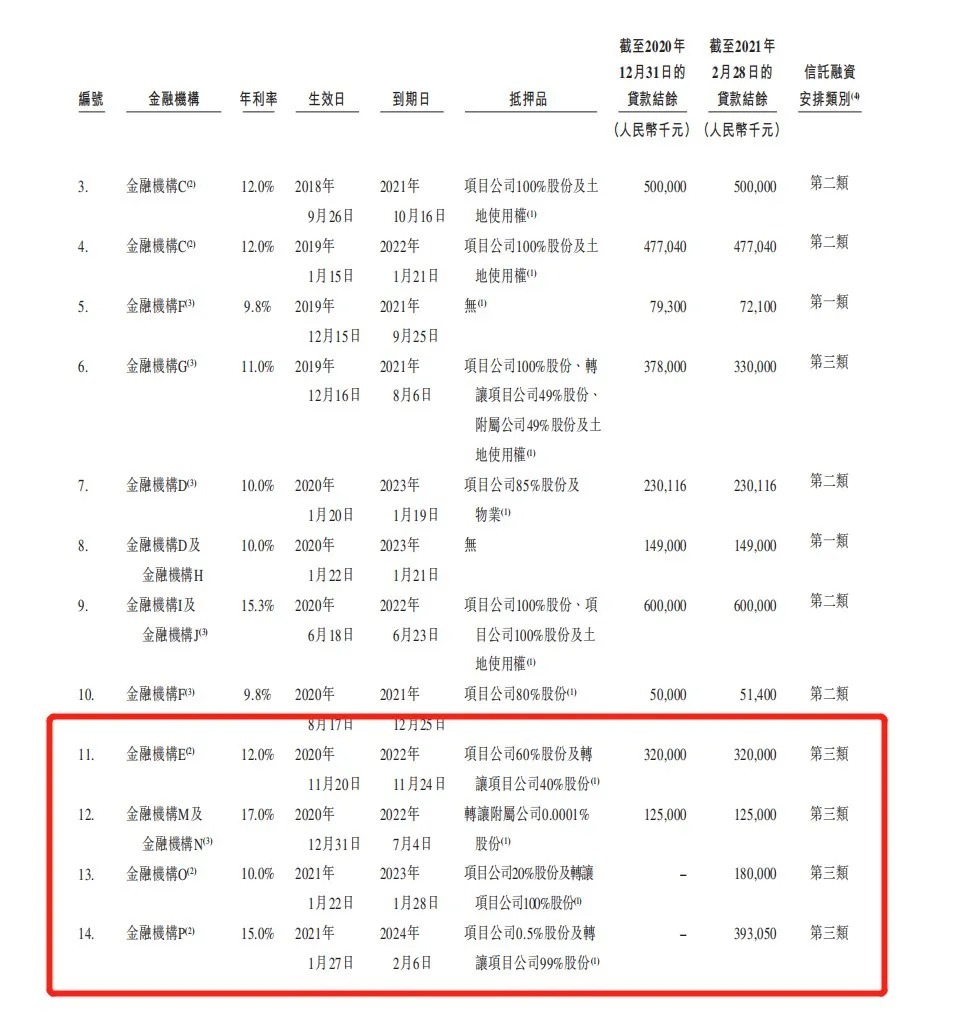 方直发展信托融资年利率高达17% 预售款监管“形同虚设”(图9)