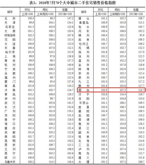 烟台房价连涨33个月 2018烟台房价会暴跌吗?