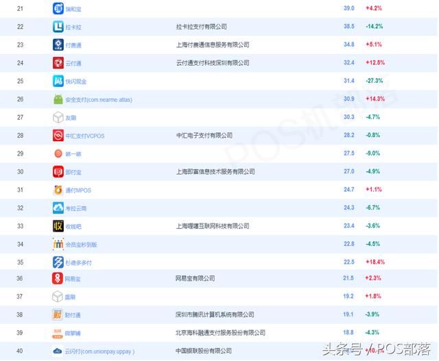 第三方支付APP排名公布 POS机市场活跃占近