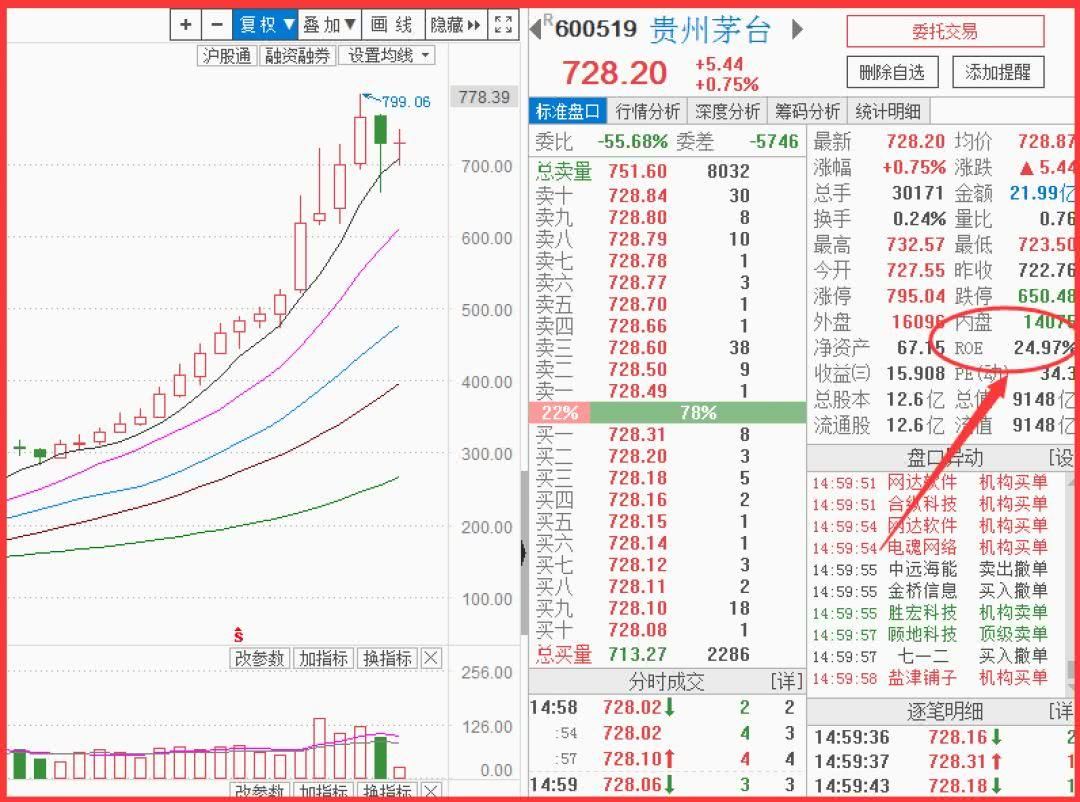股票指标ROE怎么用?为何巴菲特多次强调其重