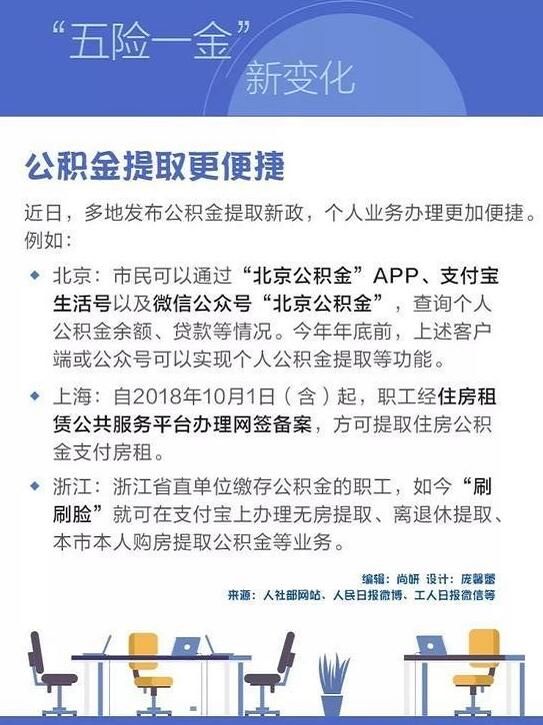 五险一金包括什么?2018五险一金有哪些变化