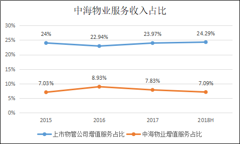 第三方业务及增值服务占比低 中海物业或存估