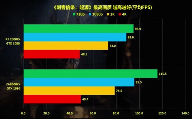 AMD翻身之仗,且看R5 2600X大战i5 8600K