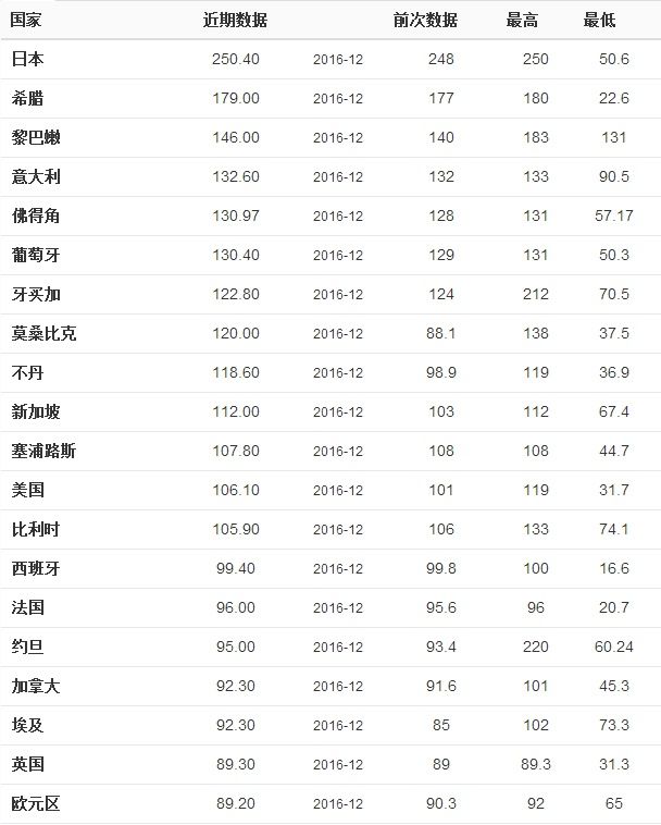 全球政府债务量占GDP比重最高国家排名 日本
