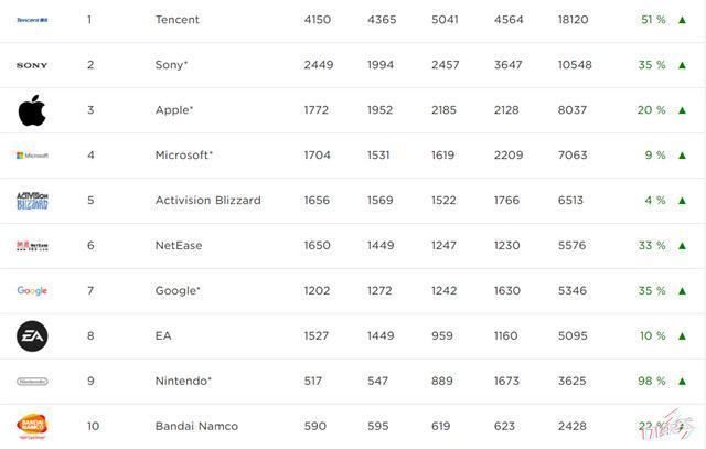 全球最赚钱游戏公司排名,玩家心中不会做游戏