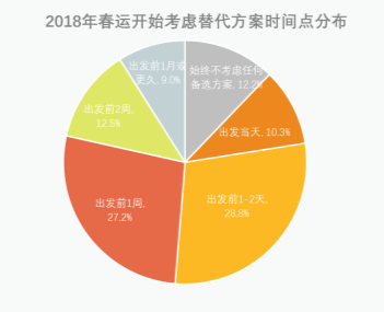 2018年春運大數據報告民眾春運出行更趨理性智慧交通服務潛在需求巨大