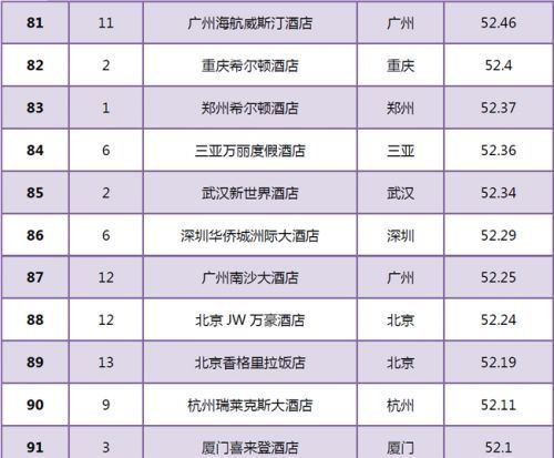 2018年4月中国重点旅游城市中高端酒店100强