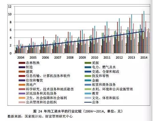 2017年这些行业薪水高!你入对行了吗?