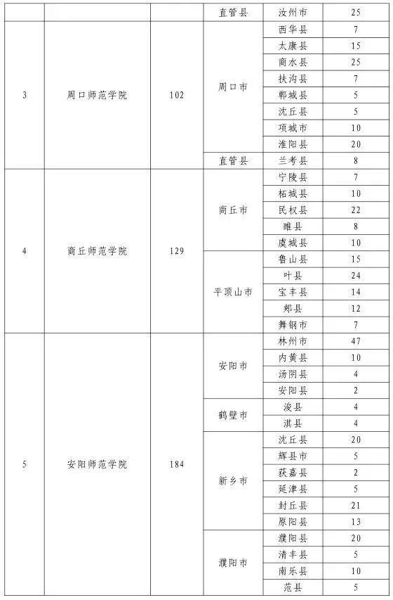 2018年河南省小学全科教师要定向招3000名