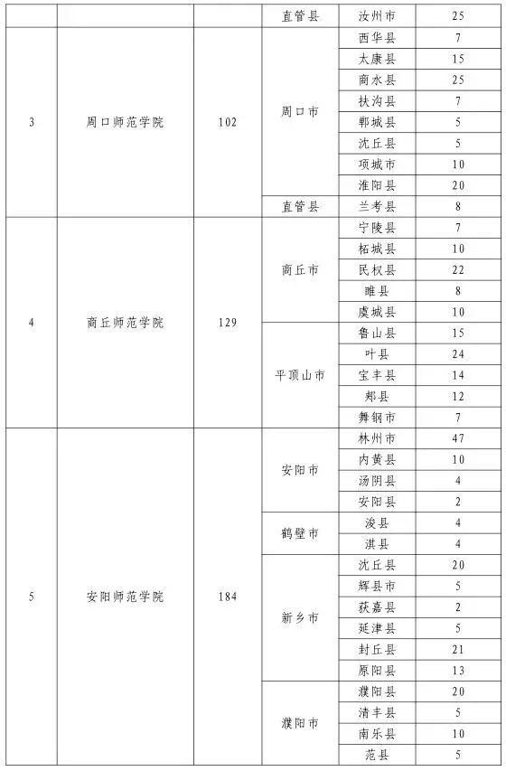 2018年河南省小学全科教师要定向招3000名