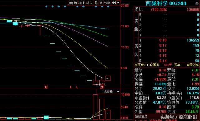 游资出手次新股,此板块将重组出妖!亿万散户:不