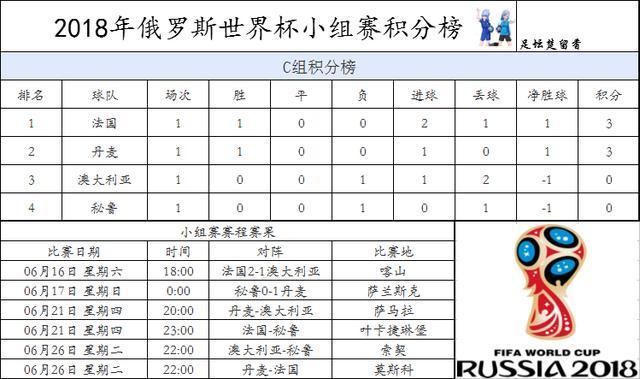 世界杯C组实时积分榜!法国丹麦同取开门红!澳
