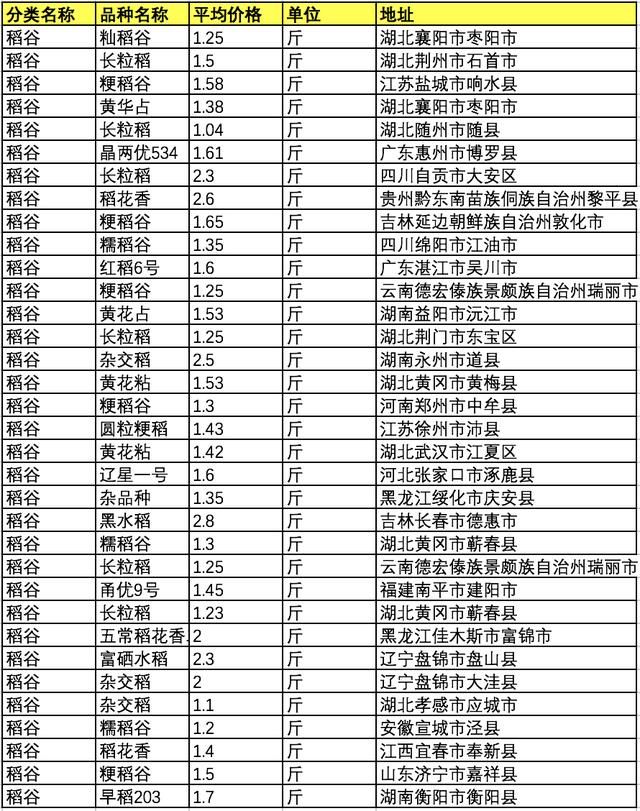 今年稻谷价格能上涨吗?最近稻谷收购价格行情