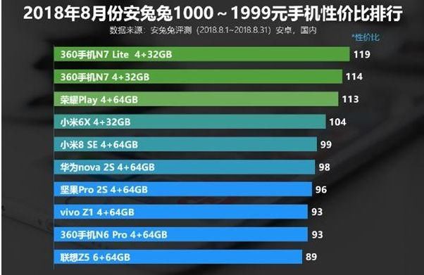 不同价位最值得入手的安卓手机盘点:华为难进