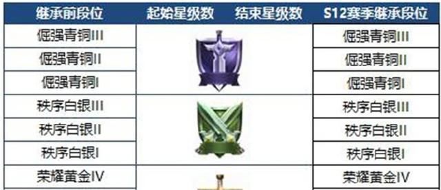 王者荣耀:S12赛季前的大更新,段位继承出炉,钻