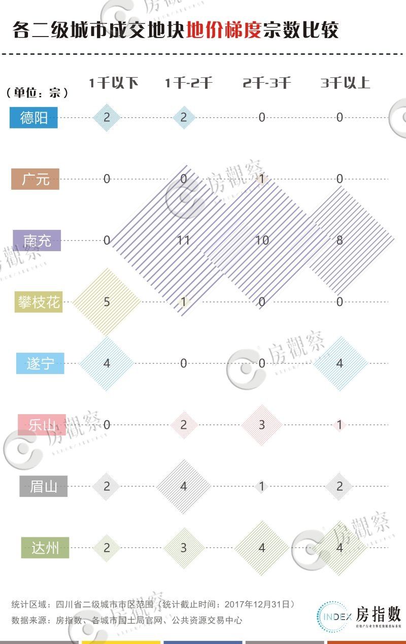四川二级城市楼市调查:地价集体进入三千时代