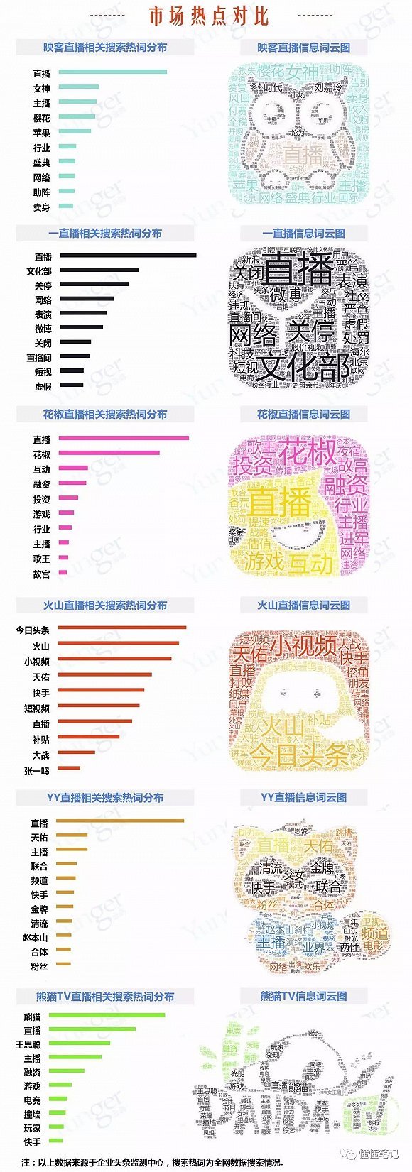 直播平台数据监测:火山不再火,一直播品牌声量