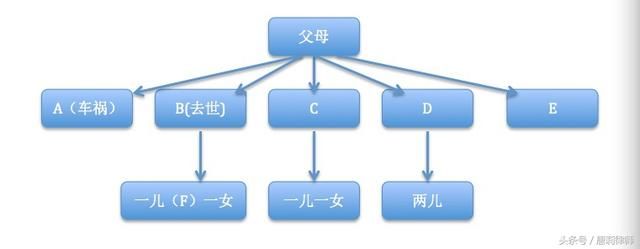 单身男子车祸去世,多个兄弟姐妹拥有继承权