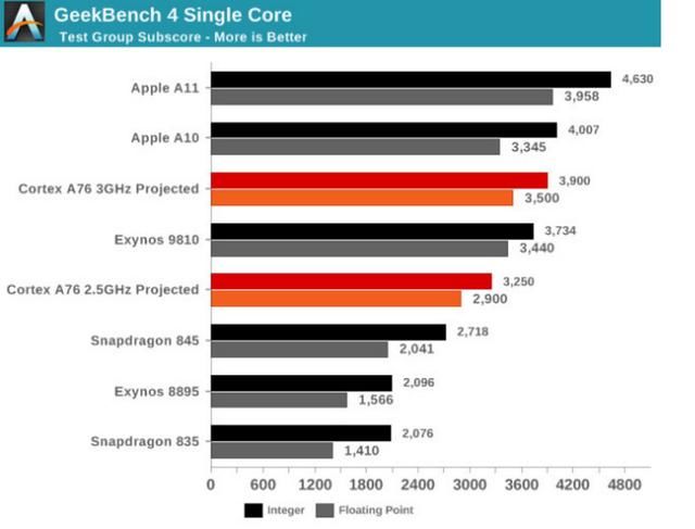 苹果最强处理器A12性能曝光,骁龙855和麒麟9