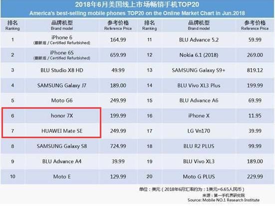 6月美国线上手机销量排行榜:荣耀7X第六,华为