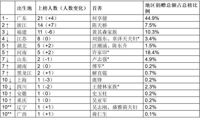 《2018胡润慈善榜》:100名中国大陆最慷慨的