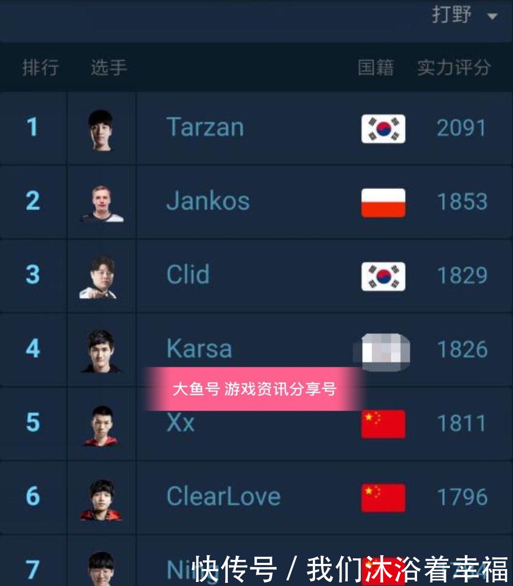 官方公布LOL世界打野排行榜,厂长第六,Mlxg排