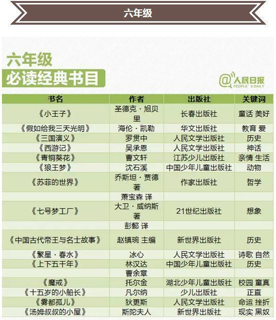 人民日报强力推荐:1-9年级学生必读书单,家长快为孩子收藏!