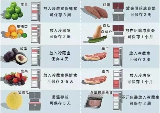 一张图看懂"冰箱最佳储存位置",看完赶紧回家清理食物